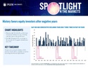 S&P 500 performance after negative years