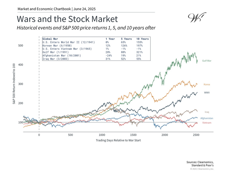 5 Key Investor Insights for the Second Half of 2025