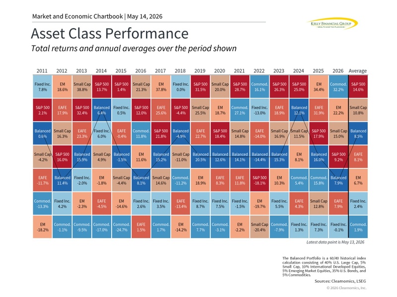 Portfolio Lessons During Strong Market Conditions