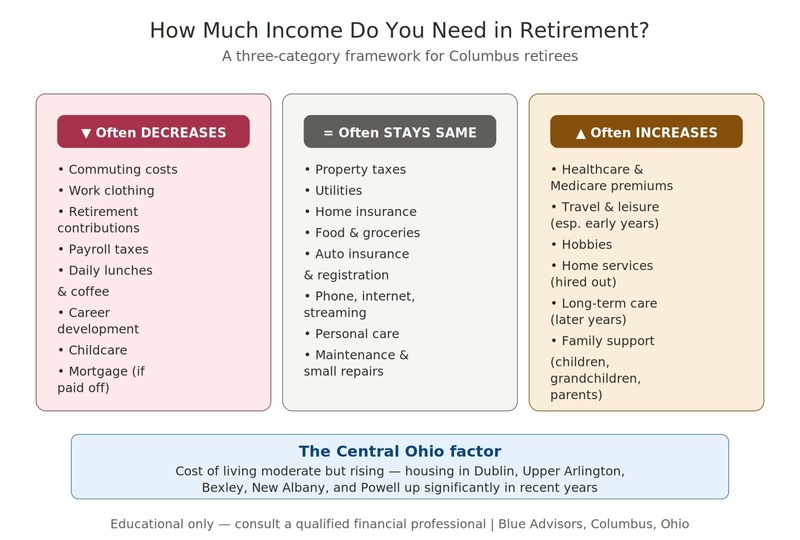 How Much Income Do You Need in Retirement? | Columbus, Ohio