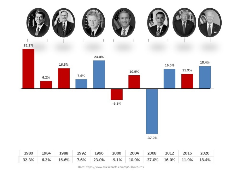 The market in election years