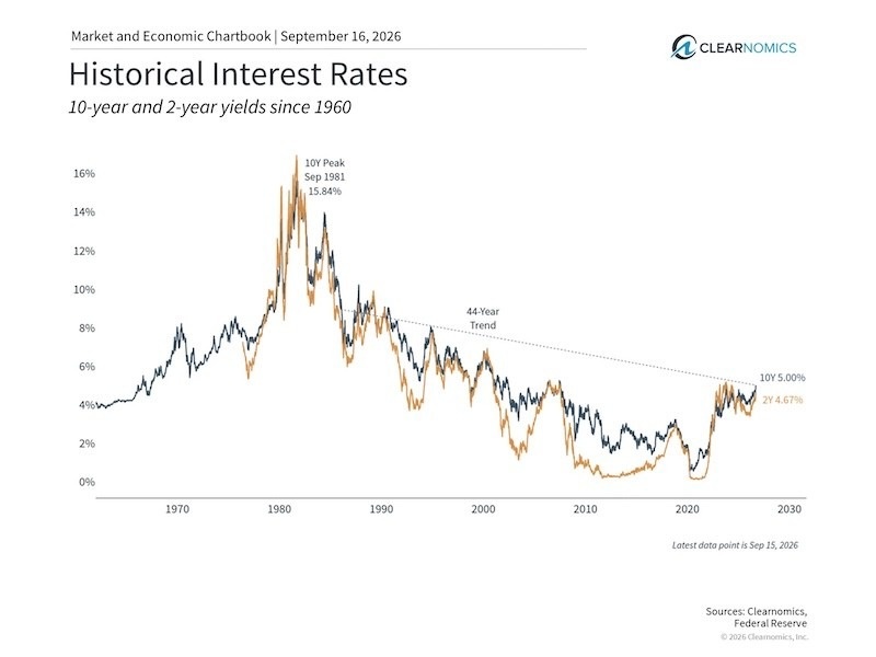 Why are global bond yields soaring?