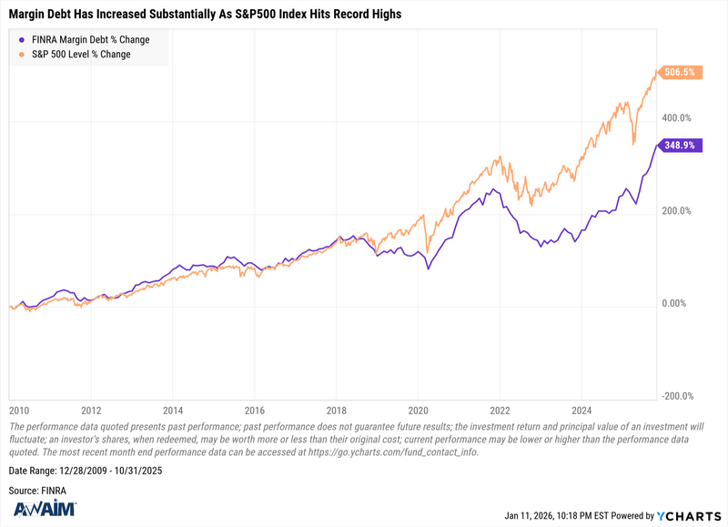 Fueling the Climb: Record Margin Debt Coincides with New Market Highs