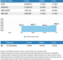 Weekly Market Insights: New Year's Rally in Reply to Positive Economic News