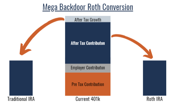 Mega Backdoor Roth 2025: A Powerful Year-End Tax Strategy for High-Income Earners