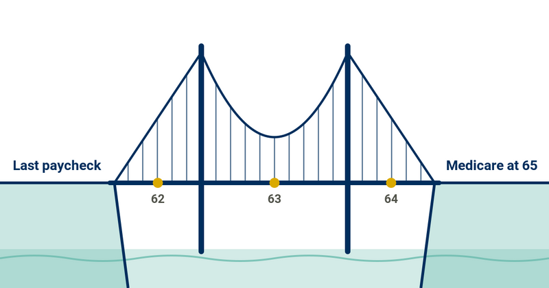The Bridge to Medicare: Health Care Between Your Last Paycheck and 65