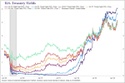 PFS Chart Chat #8: The Yield Curve