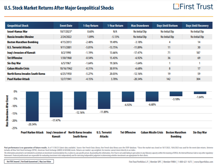 Market Returns During War & Conflict: A Revealing Chart
