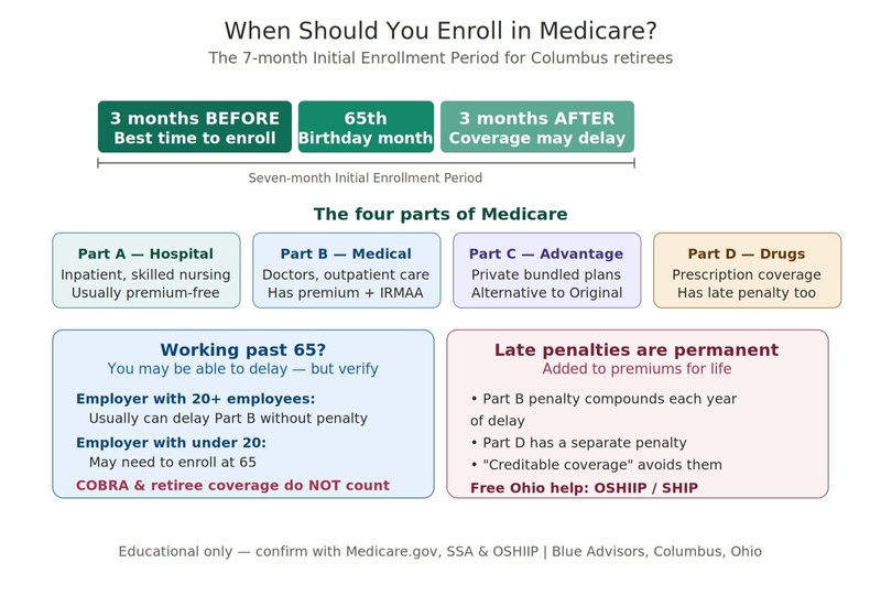 When Should You Enroll in Medicare? | Columbus, Ohio