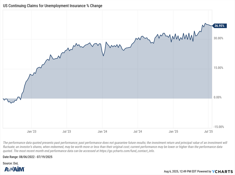 Rising Unemployment Claims and Declining Labor Force Participation