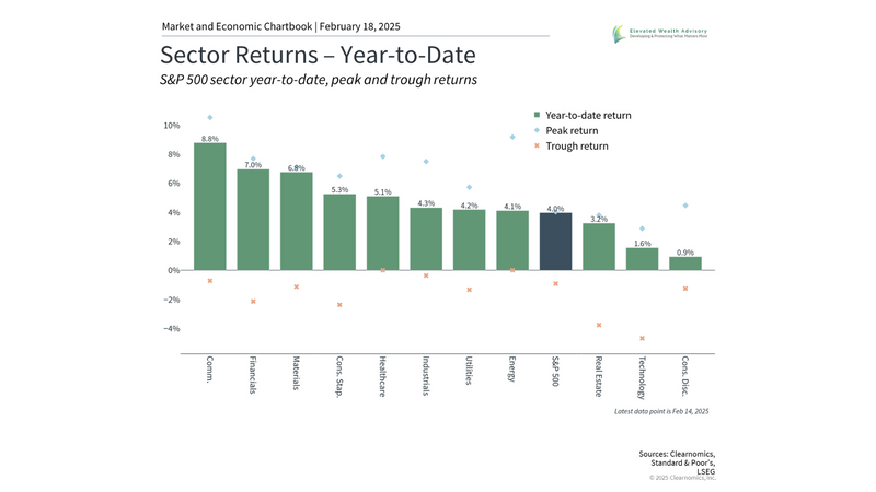 Tech Sector Underperformance and Concentration Risk