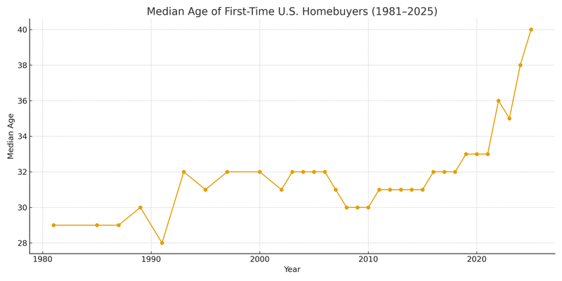 Why First-Time Homebuyers Are Getting Older