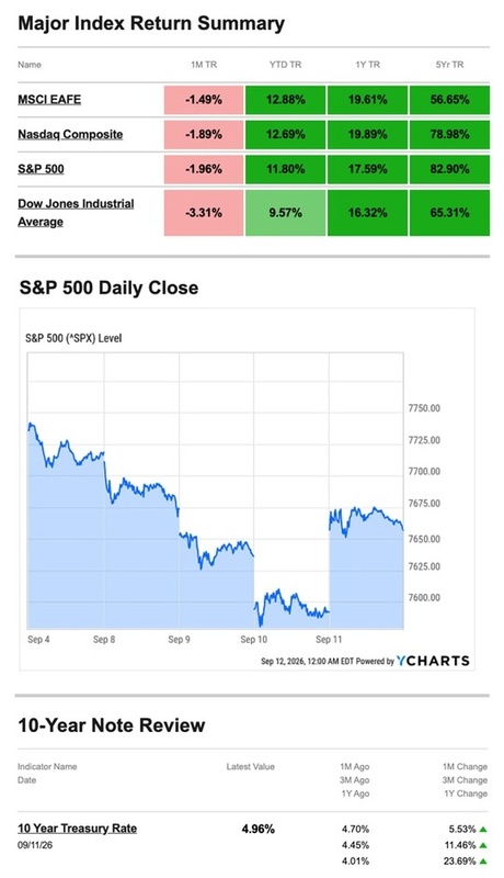 Stocks Slip as Oil Prices and Inflation Concerns Weigh on Markets | What Happened Last Week