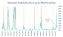 Recession Likelihood Has Plummeted; Even Higher Interest Rates Coming