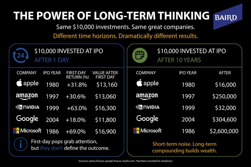 A Summer of IPAs and IPOs