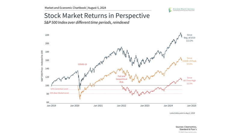 Navigating Market Volatility: Perspective on Fed and Market Sell-Off