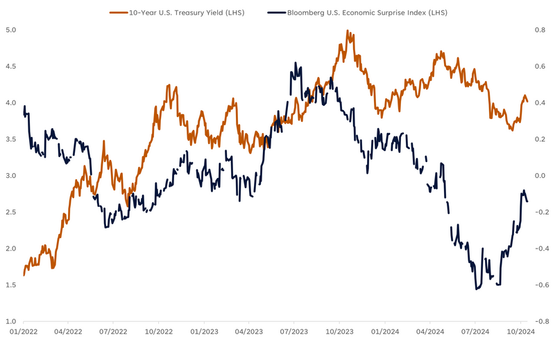 Economic Data: Surprises on the Upside