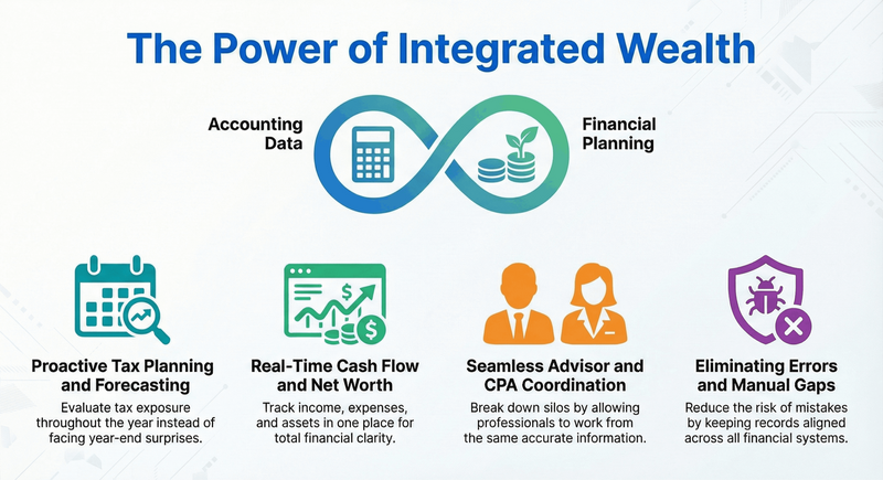 Best Accounting Solutions Integrating With Wealth Management Systems