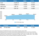 Markets React to Dim Forecast, 2Q Reports