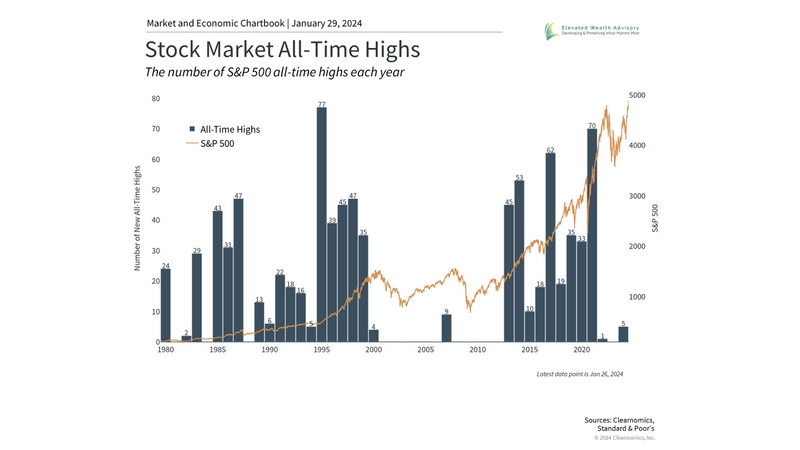 What History Says About Markets Reaching All-Time Highs