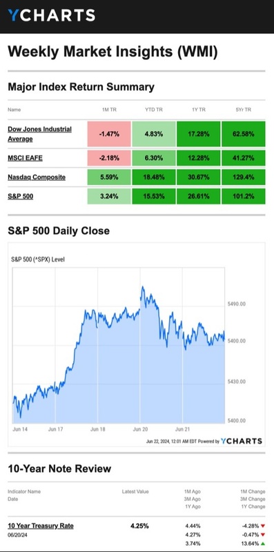 What Happened Last Week