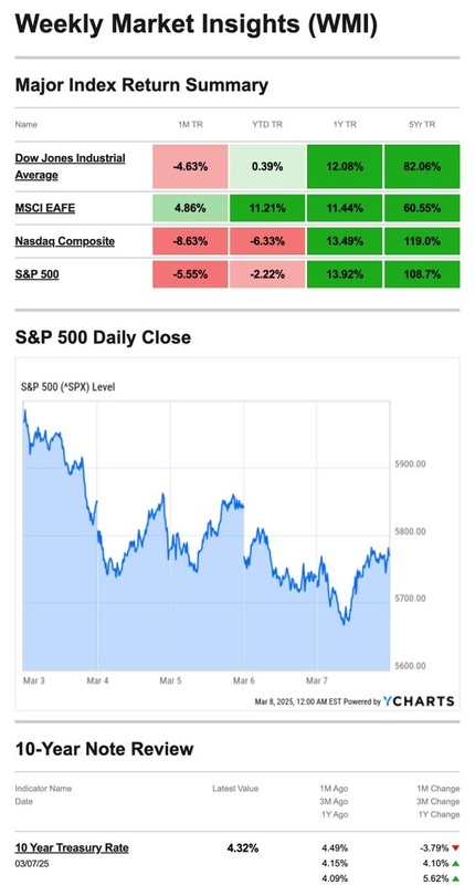 What Happened Last Week | March 10, 2025