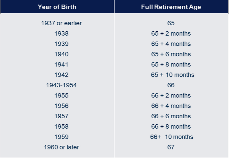 When should I begin collecting Social Security?