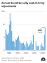 Social Security 2023 COLA Increase Kicks In