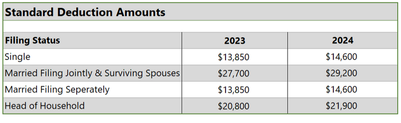 TAXTEMBER: Standard vs. Itemized Deductions