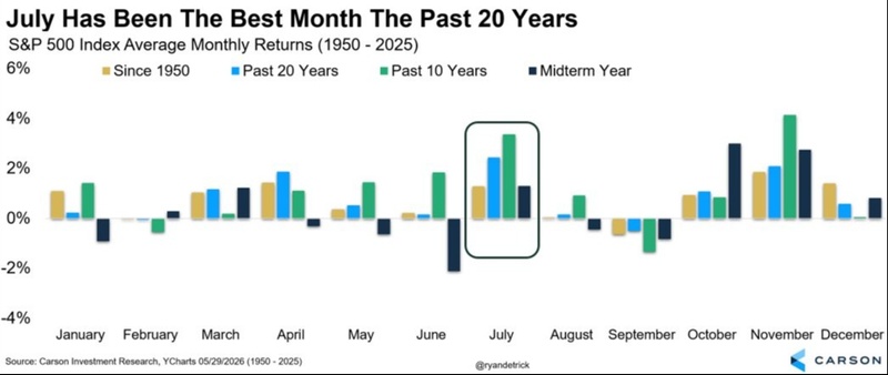 July Has Been The Best Month The Past 20 Years