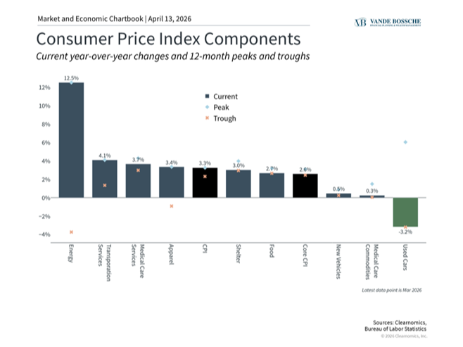 A Balanced View of Inflation and Earnings as the War in Iran Evolves