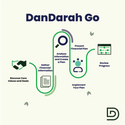 DanDarah Go Planning Process