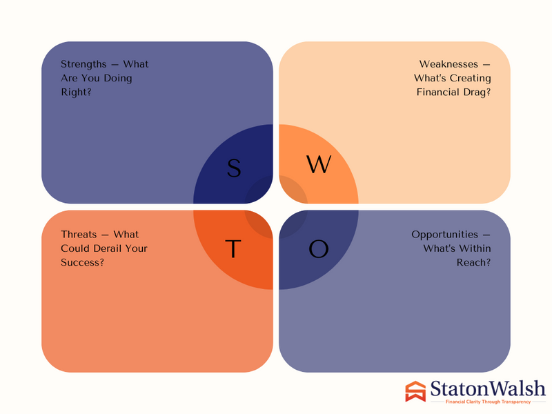Financial Planning with a Strategic Edge: A SWOT-Inspired Approach
