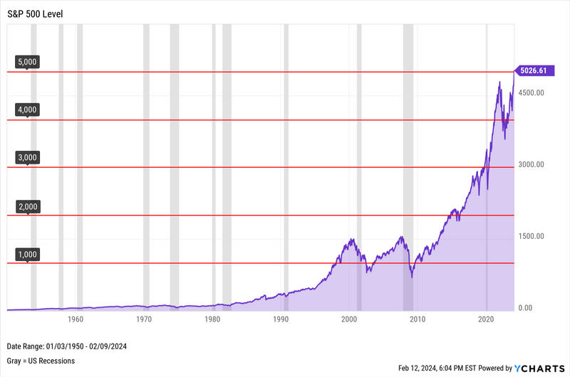 The S&P 500 Just Crossed 5,000. What’s Next?