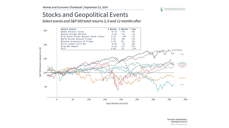 How Geopolitical Conflicts Impact Markets and the Economy