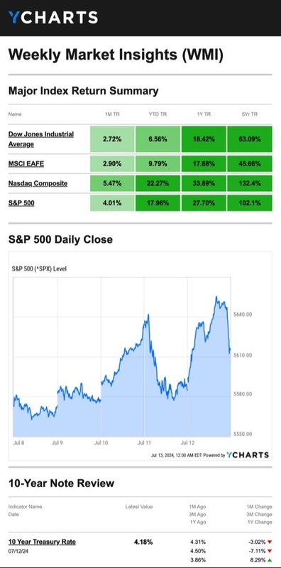 What Happened Last Week