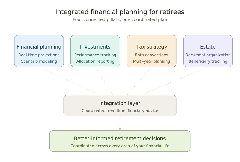 How a Fee-Only Financial Advisor in Columbus Uses Technology to Improve Retirement Planning