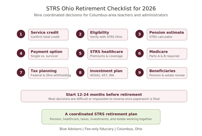 STRS Ohio Retirement Checklist for 2026