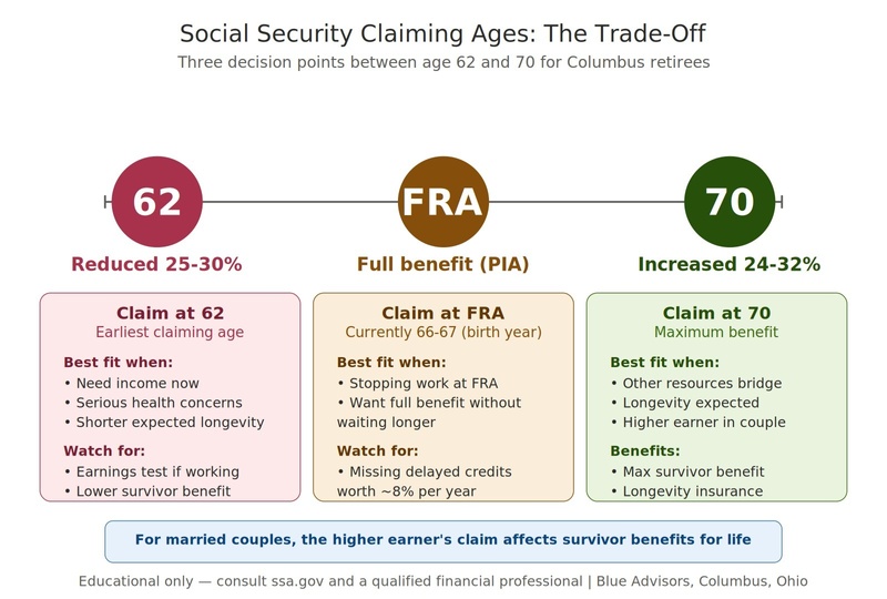 Social Security Claiming Strategies | Columbus, Ohio