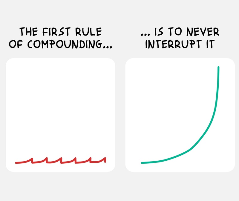 On the Power of Compound Interest