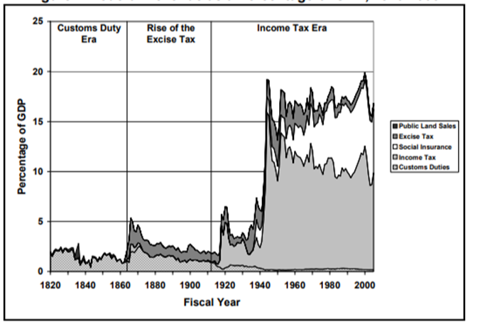 Can Tariffs Replace Individual Income Taxes?