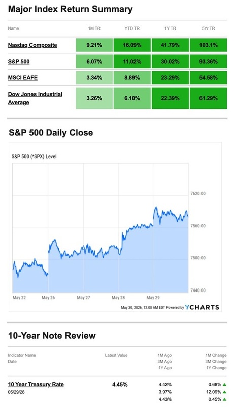 What Happened Last Week | June 1, 2026