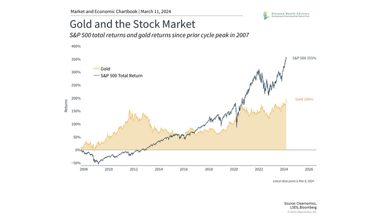 How Gold, Bitcoin and Market Breadth Impact Diversified Portfolios