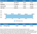 Weekly Market Insights: Markets Down Ahead of Thanksgiving Holiday
