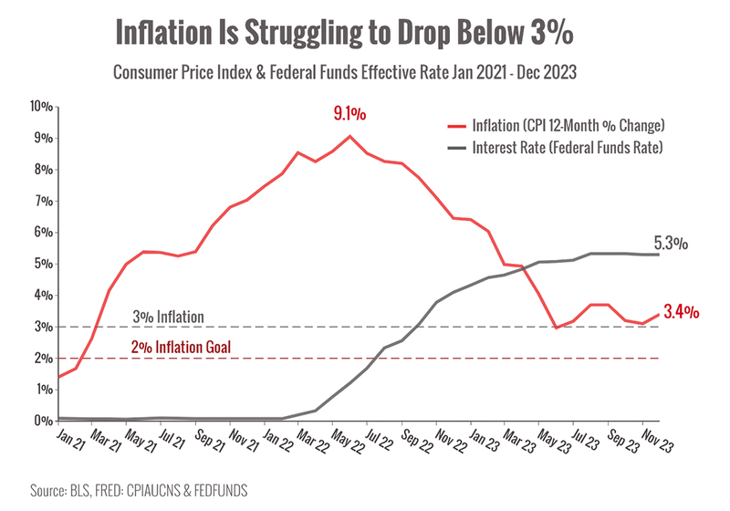 Is inflation rising again?