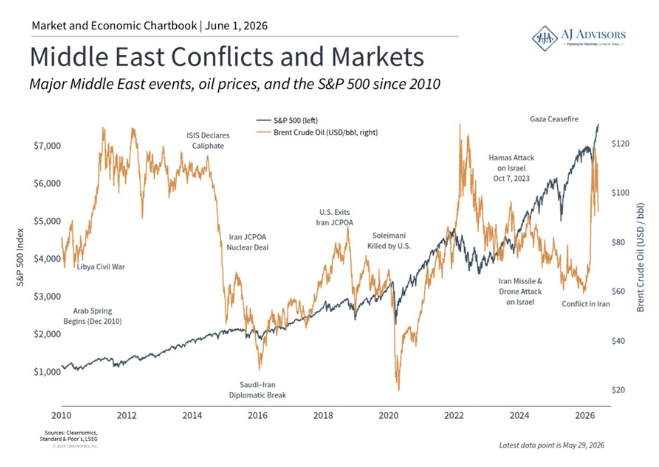 Middle East Conflicts & Markets
