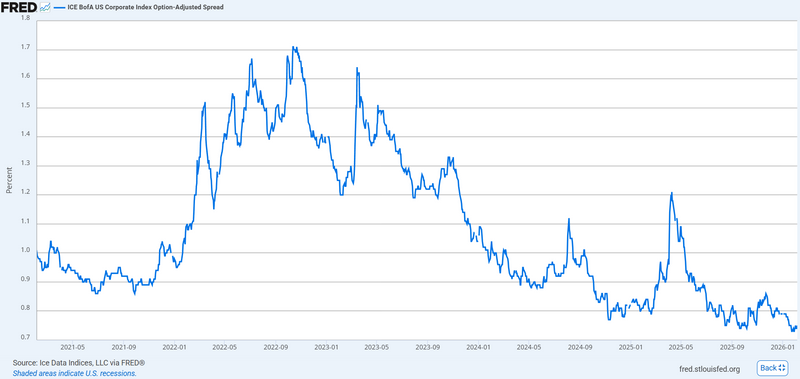 Credit Spreads Near Historical Lows Despite Supply Surge