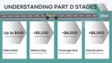 Understanding Medicare Part D Drug Stages: Navigating Your Prescription Coverage