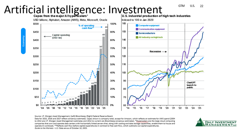 AI Spending and Tech Investment