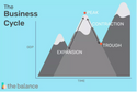 The Four Stages of the Business Cycle: Where are We Today?